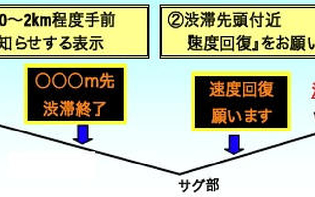 速度低下箇所に情報提供で渋滞が減少---高速道路