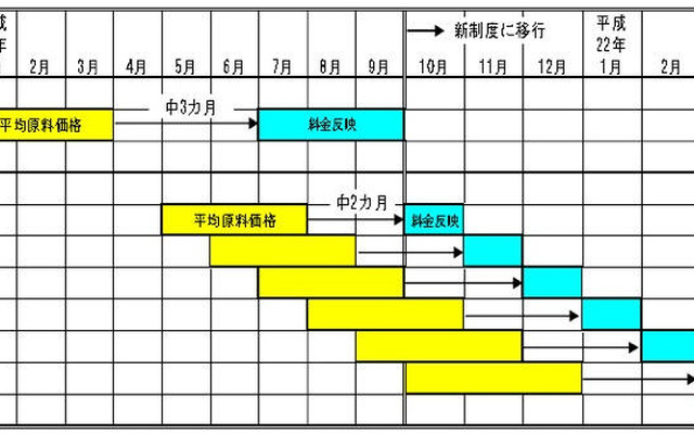 東京ガス、CNG燃料価格の決定方法を改定---原料価格を迅速に反映