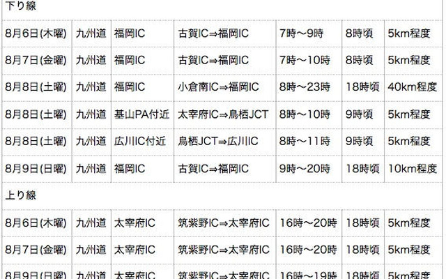 九州道、週末の渋滞予測を見直し