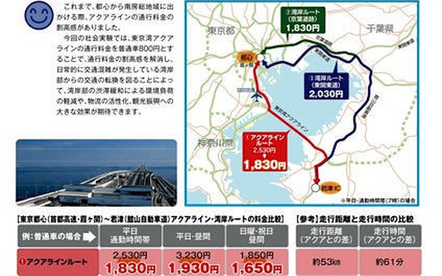 アクアライン800円…通行量5割増、フェリー4割減、レジャー施設は？