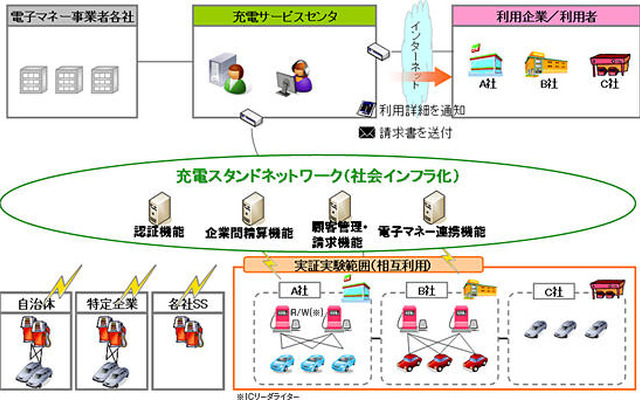 NTTデータ、EVインフラ実証実験に参加…課金方法など検証