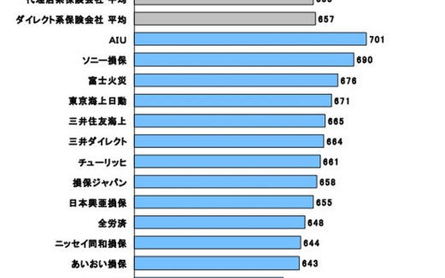 AIUがトップ 自動車事故対応満足度…JDパワー