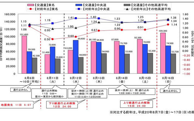 静岡沖地震…東名高速と中央道の交通状況の変化