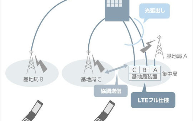 ソフトバンクモバイル、LTEシステムの実証実験のため免許を申請