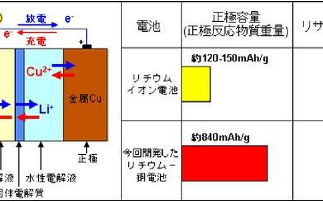 産総研など、リサイクルが容易なリチウム-銅二次電池を開発
