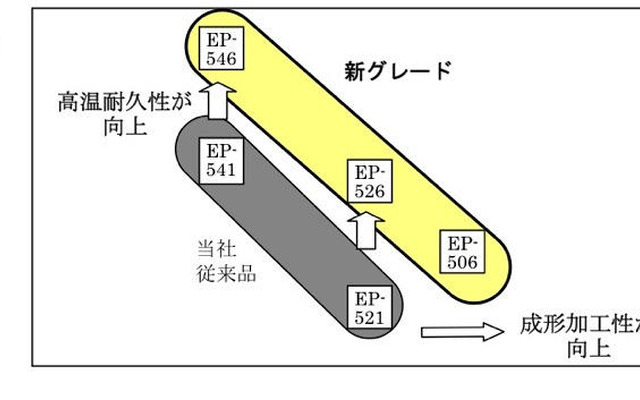 ダイキン工業、電線被覆用フッ素樹脂を新開発　高温耐久性と成形加工性が高い