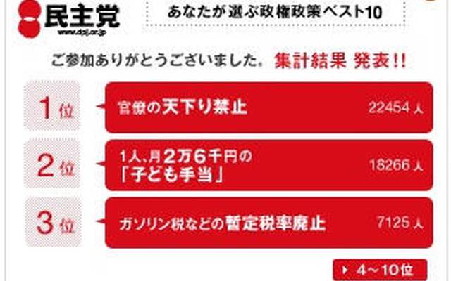 あなたが選ぶ政策---高速道路無料と出産55万、どちらが人気？