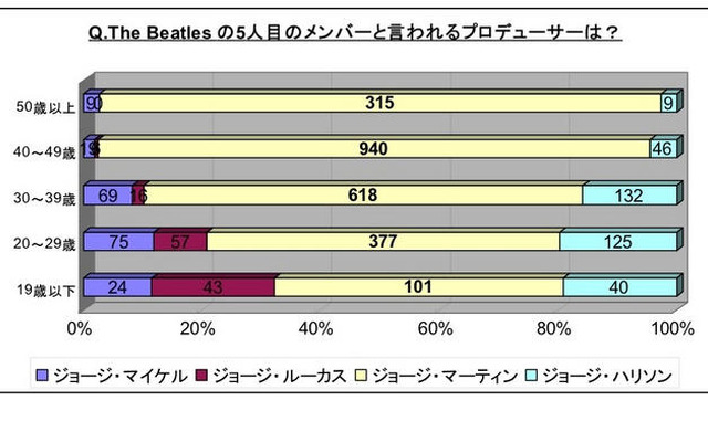 ビートルズ4人のフルネームを言えますか