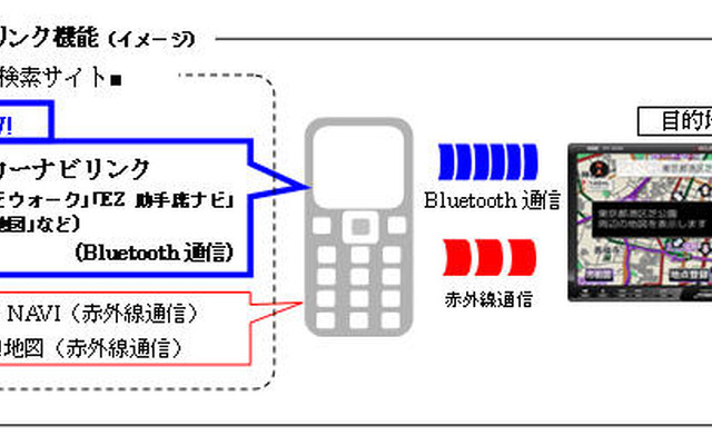 イクリプス、EZカーナビリンクとの連携を開始…au携帯でナビを設定