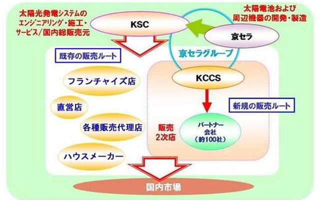 京セラ、太陽光発電システムの販売体制を強化