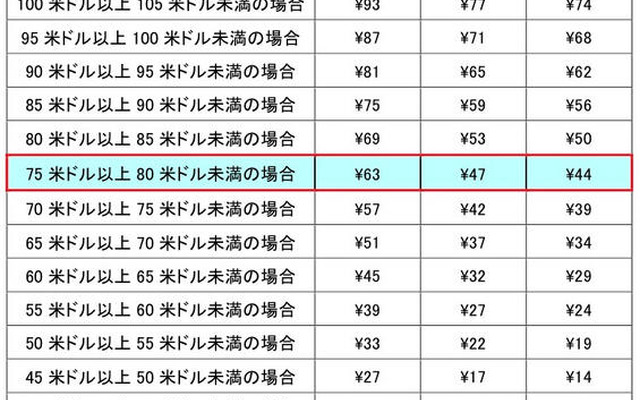 全日空グループ、国際線貨物の燃油サーチャージを引き上げ