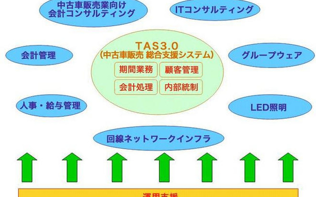 中古車販売業向け総合ソリューション…大塚商会