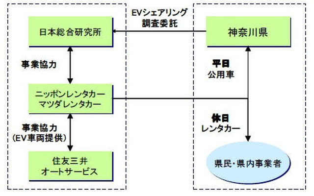 日本総研、神奈川 EVシェア事業を支援…平日は公用・休日はレンタル