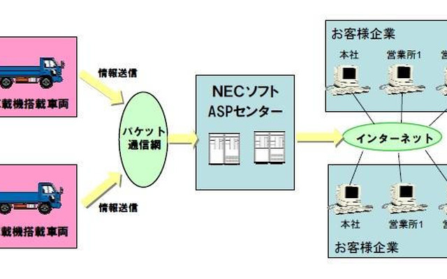 NECソフト、運行管理ASPサービス内容を強化…業務状況なども表示