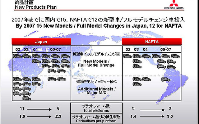 三菱、07年までの商品投入計画を公表---6年間に15車種