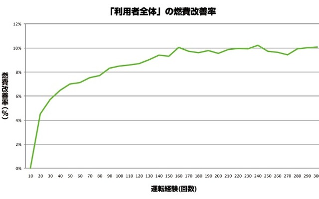 「利用者全体」の燃費改善率（グラフ）