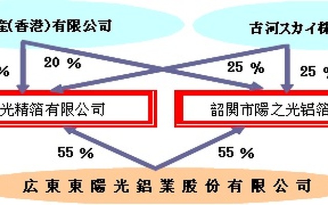 三井物産出資後