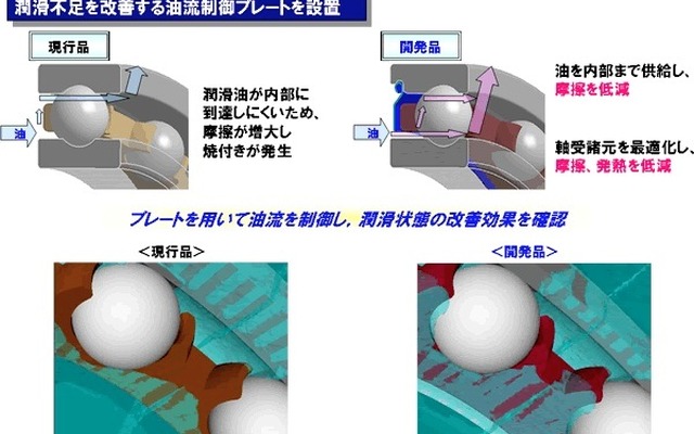 次世代ハイブリッドカー向け「モータ及び発電機構用超高速玉軸受」を開発