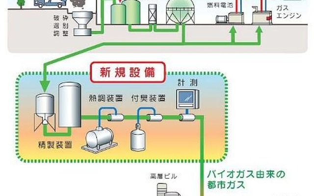 バイオガス都市ガス導管注入実証事業システムイメージ図