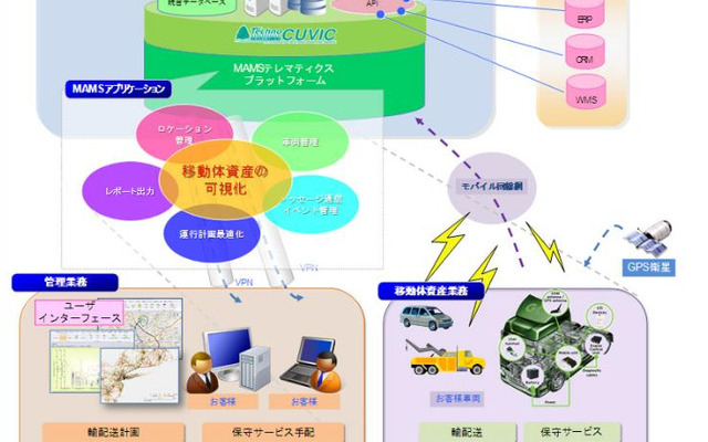 モバイルアセットマネージメントサービス（MAMS）