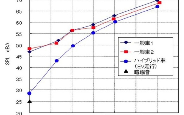 EV走行が可能なハイブリッド車と一般エンジン車との音量比較