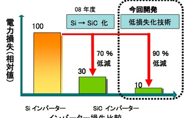 電力損失の比較図
