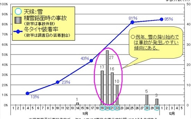 東北6件における冬タイヤ装着率と積雪路面時の事故発生状況（2008年）