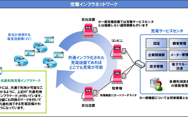 充電インフラネットワーク
