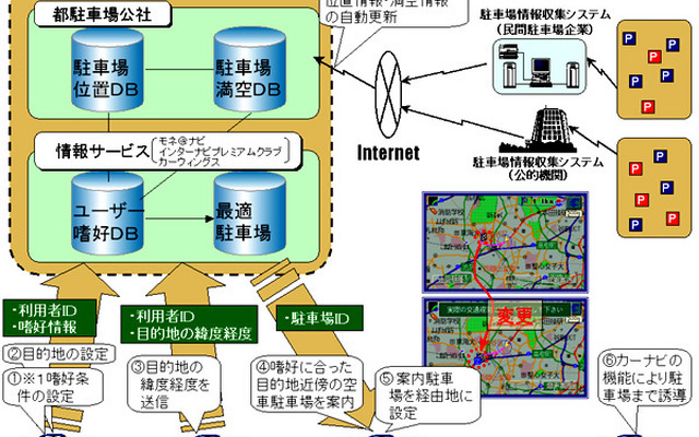 カーナビで駐車場案内---双方向通信による実験「空き情報とユーザーの好み」