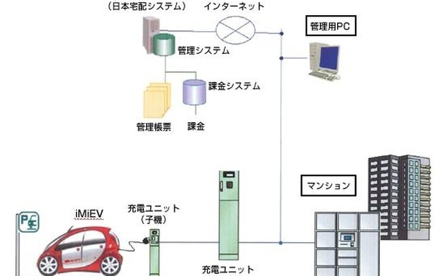 i-CHARGERシステム概要