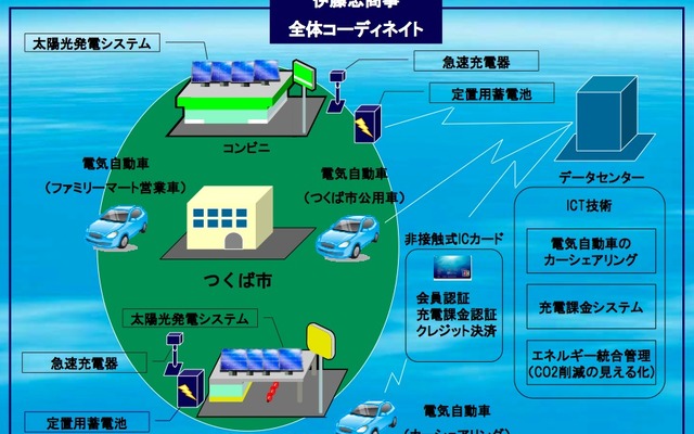 低炭素交通社会システム共同実証プロジェクト、コンセプト図