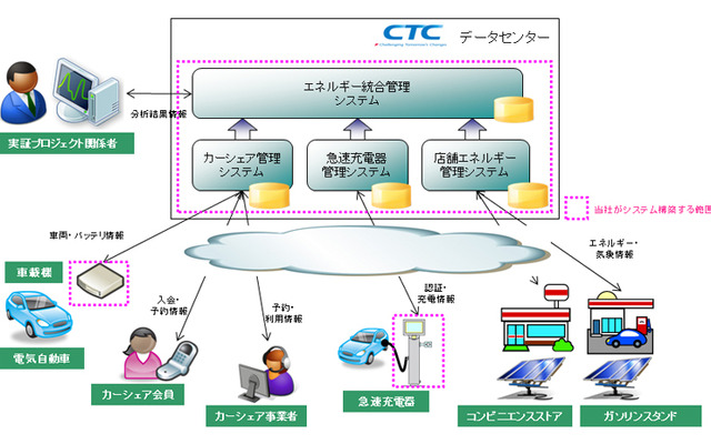低炭素交通社会システムの共同実証プロジェクト関係図
