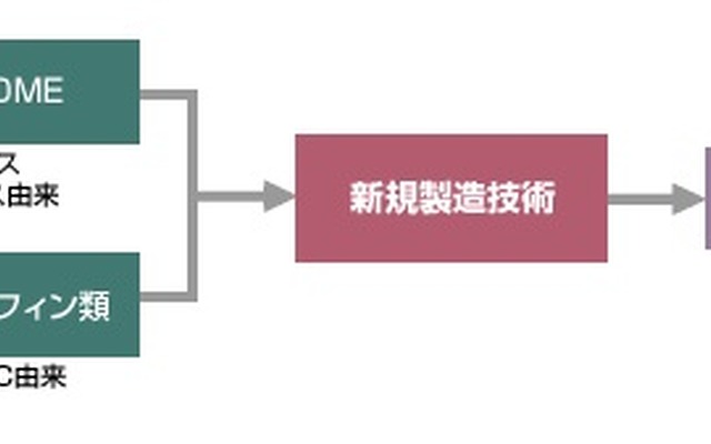 赤い四角が、今回建設するパイロット設備において、商業科に向け確認を行なう新技術