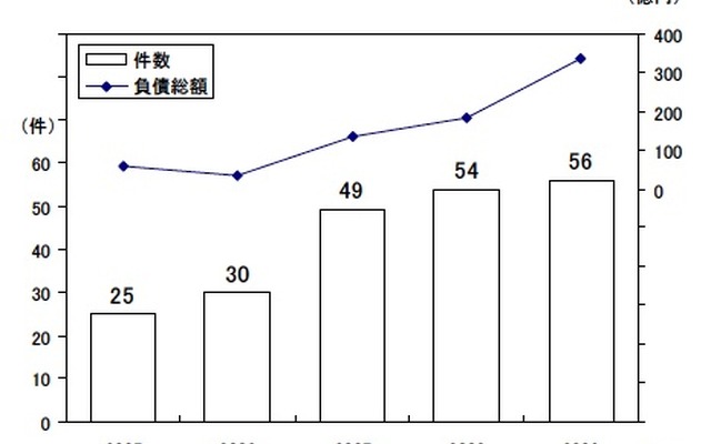 ガソリンスタンド経営業者の倒産件数・負債総額グラフ