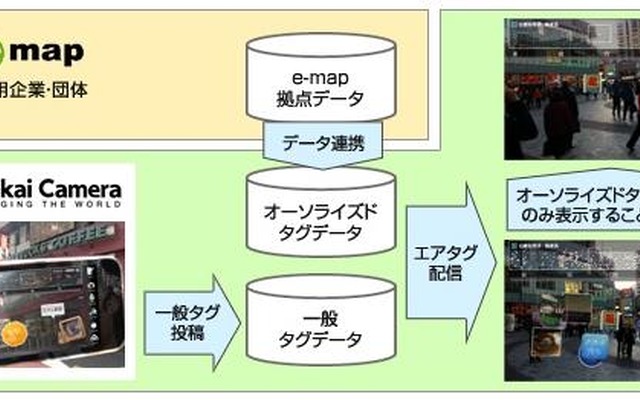 e-mapの拠点案内サービスとセカイカメラの連携