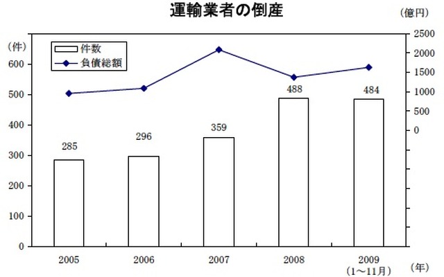 運輸業者の倒産グラフ