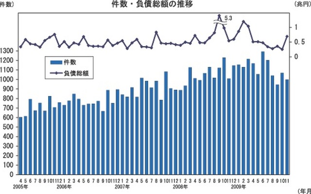 倒産件数・負債総額の推移グラフ