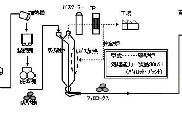 フェロコークス製造プロセスフロー