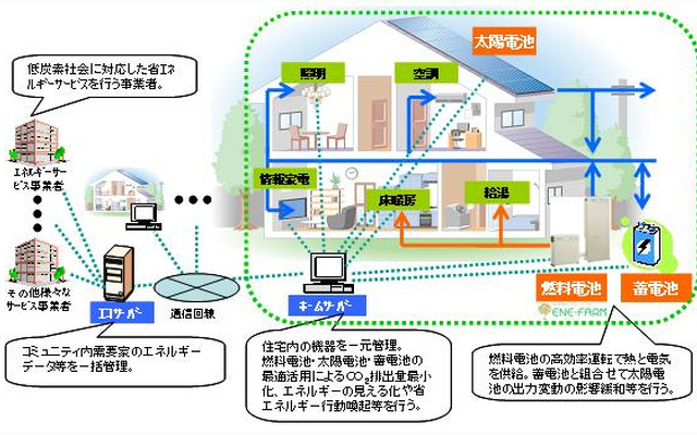 スマートハウス実証実験（イメージ）