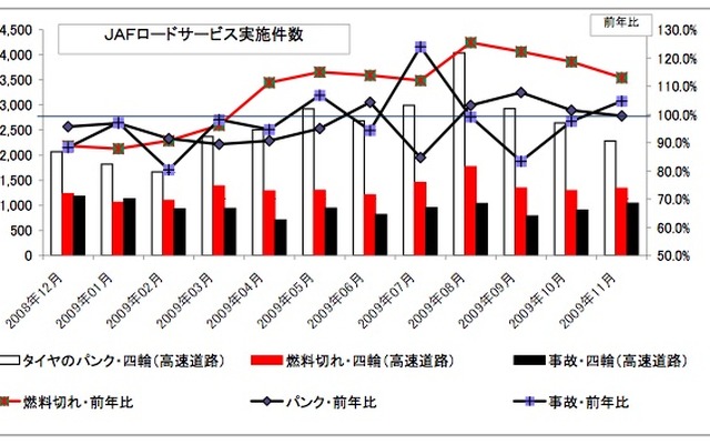 ロードサービス実施件数