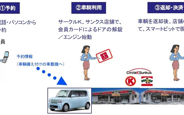 カーシェアリング利用法