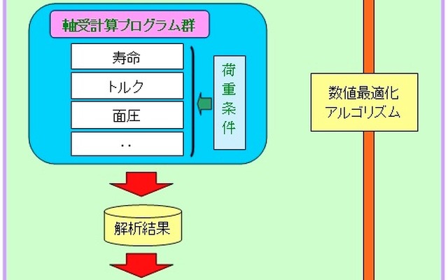 最適設計プログラムイメージ図