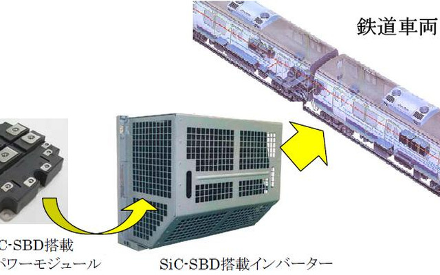 電鉄車両駆動システムへのSiC-SBD搭載パワーモジュールの適用イメージ