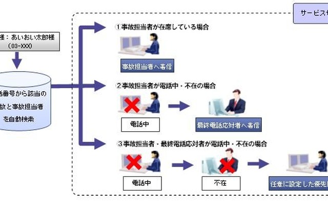 CTI機能による事故対応システム概要