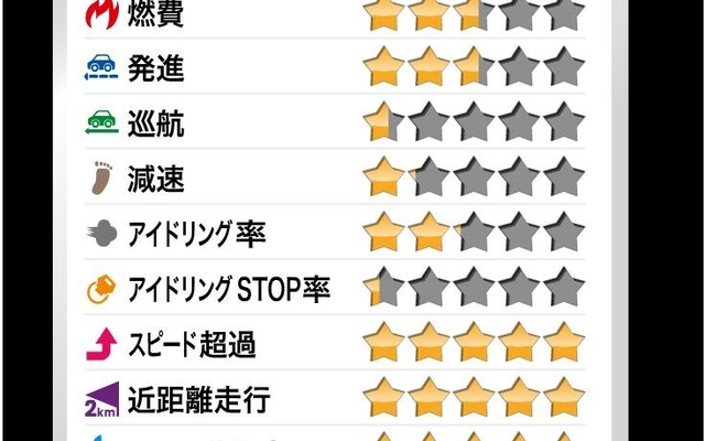 燃費情報の可視化は燃費向上に効果