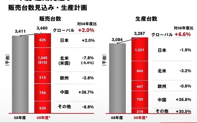 2010年3月期の通期連結決算業績見通し