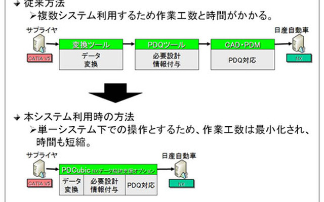NXデータ格納支援オプションによる設計データ納入作業省力化のイメージ