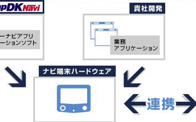 MapDK Navi（導入イメージ）