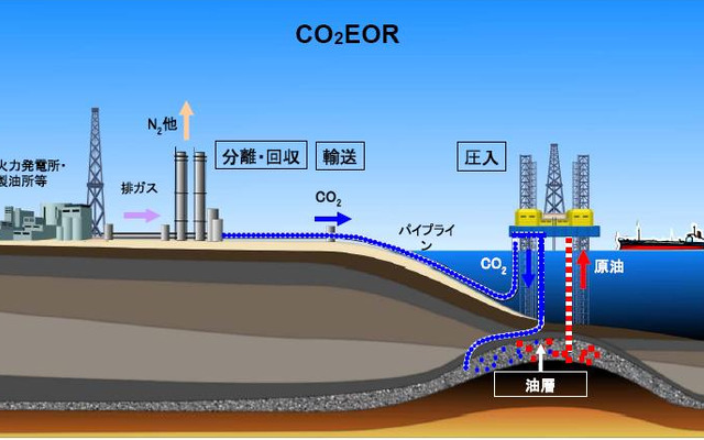 CO2 EORイメージ図