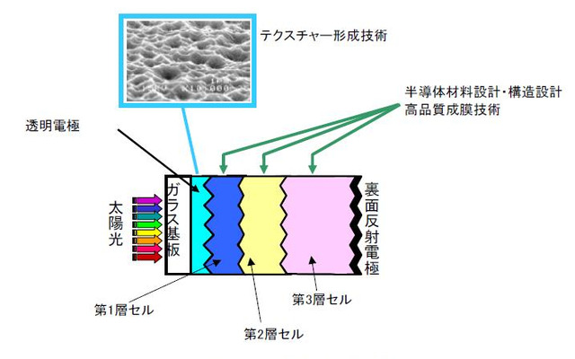 薄膜シリコン太陽電池の断面構成